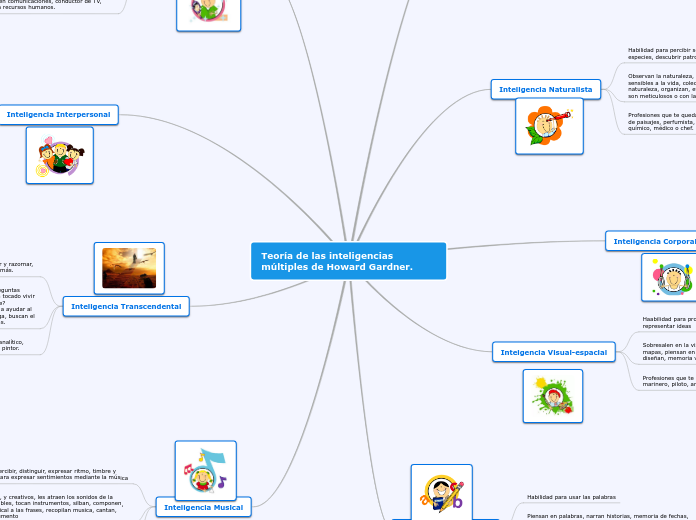 Teor A De Las Inteligencias M Ltiples De H Mind Map